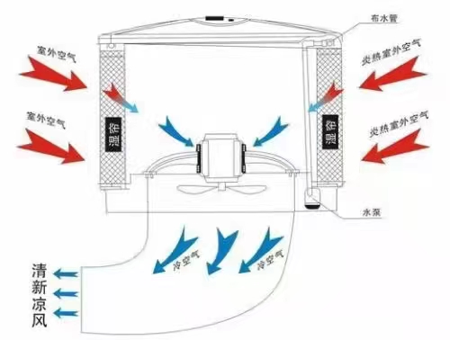 工廠車間降溫解決方案